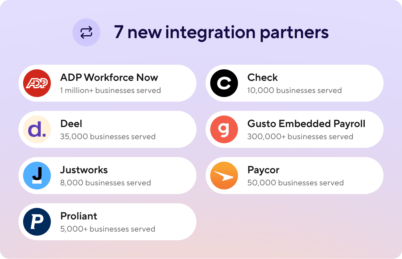 A graphic depicting Guideline's 7 new integration partners in 2024: ADP Workforce Now, Check, Deel, Gusto Embedded Payroll, Justworks, Paycor, and Proliant.