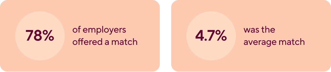 Graphics with the following copy: 78% of employers offered a match. 4.7% was the average match.