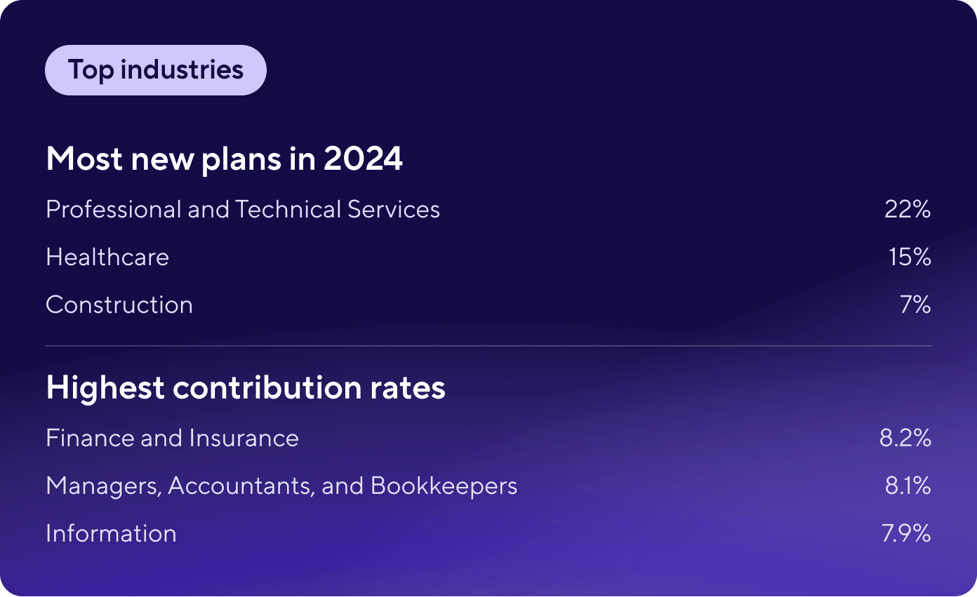 A graphic depicting Guideline's top industries for most new plans in 2024 and highest contribution rate in 2024.