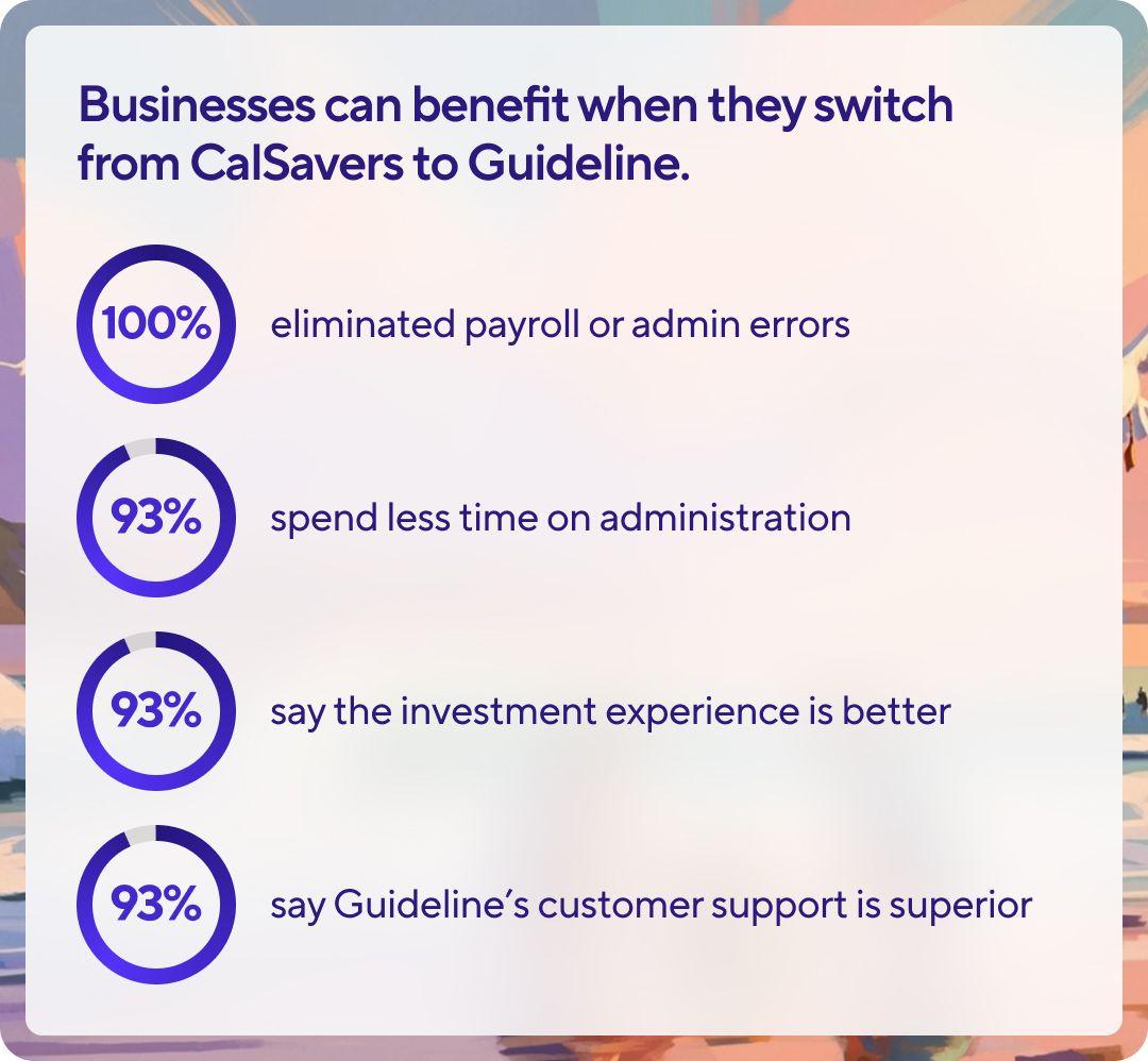 A graphic titled "Businesses can benefit when they switch from CalSavers to Guideline" shows: 100% eliminated payroll/admin errors, 93% spent less time on admin, 93% found the investment experience better, and 93% found customer support superior.