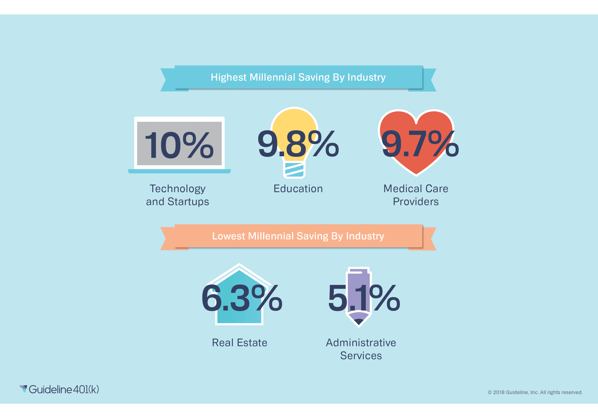 Millennials 401(k) savings by industry