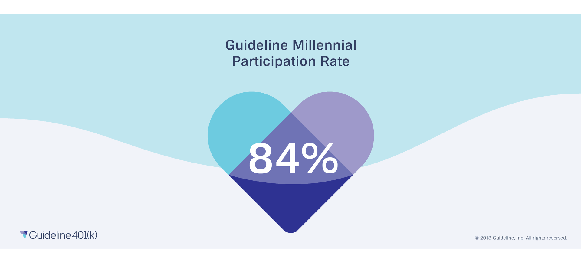 Millennials 401(k) savings participation rate