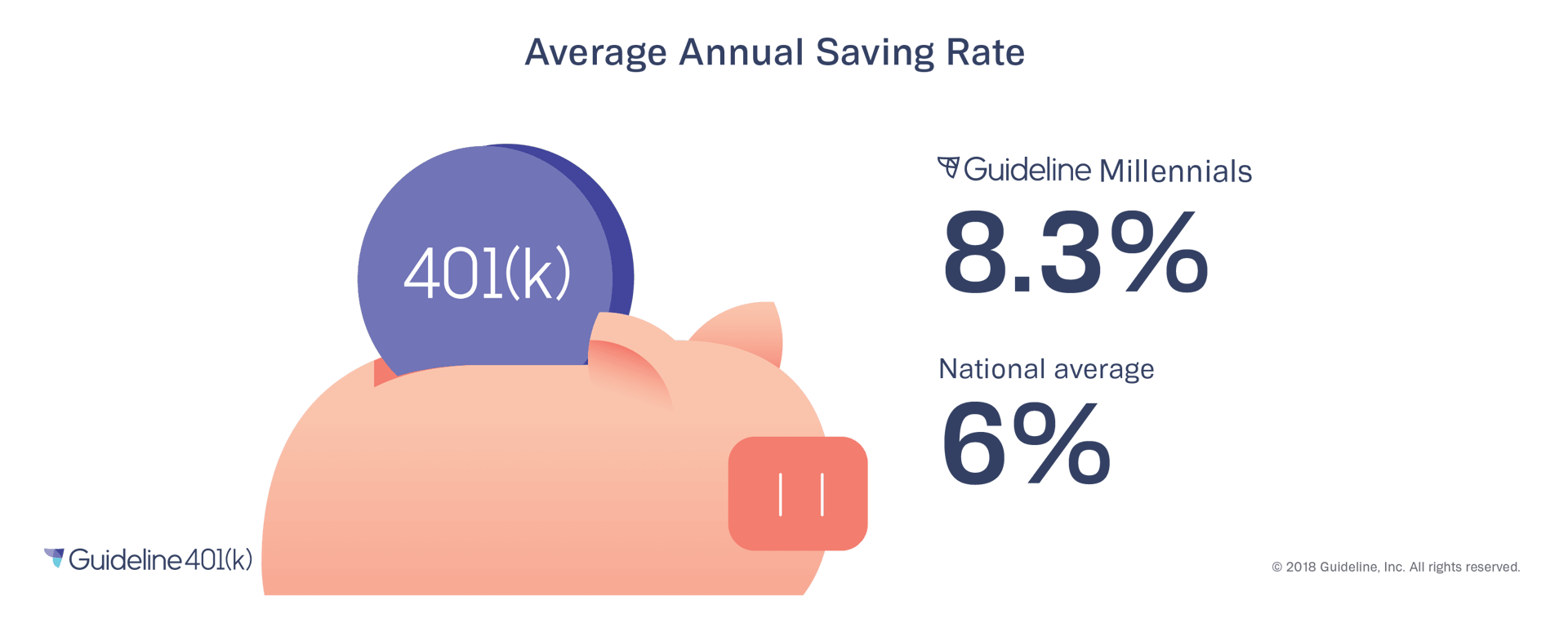 Millennials 401(k) savings rate