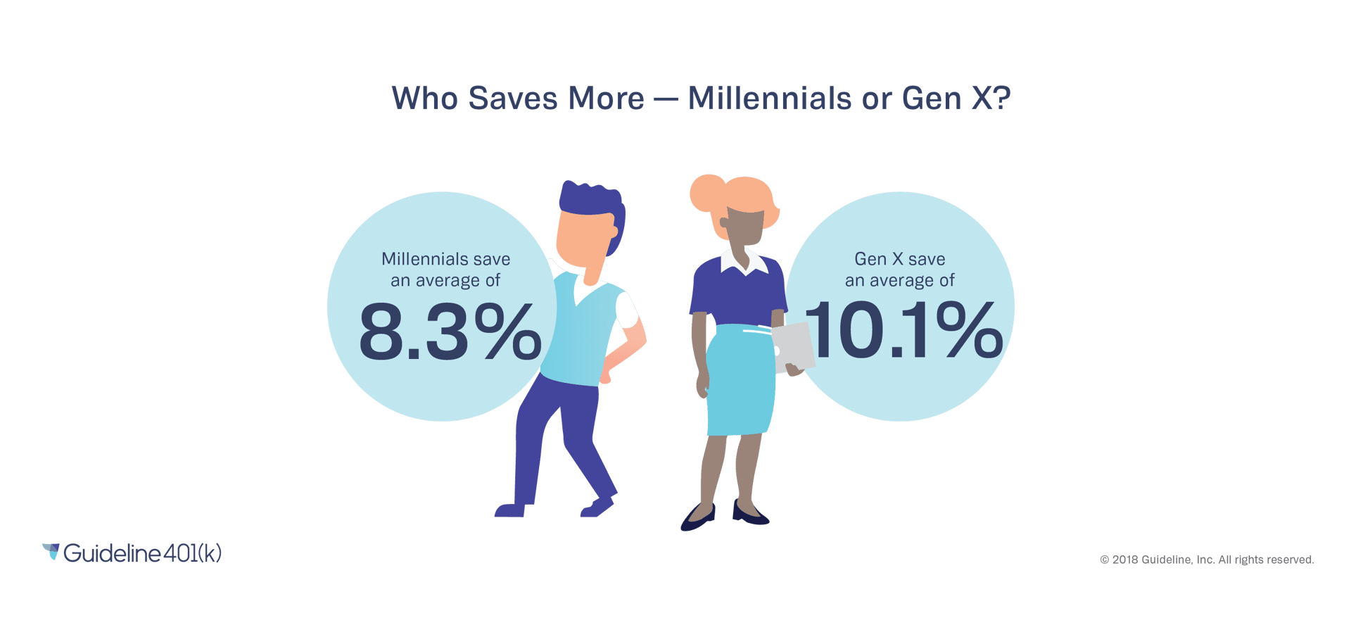 Millennials 401(k) savings vs gen x