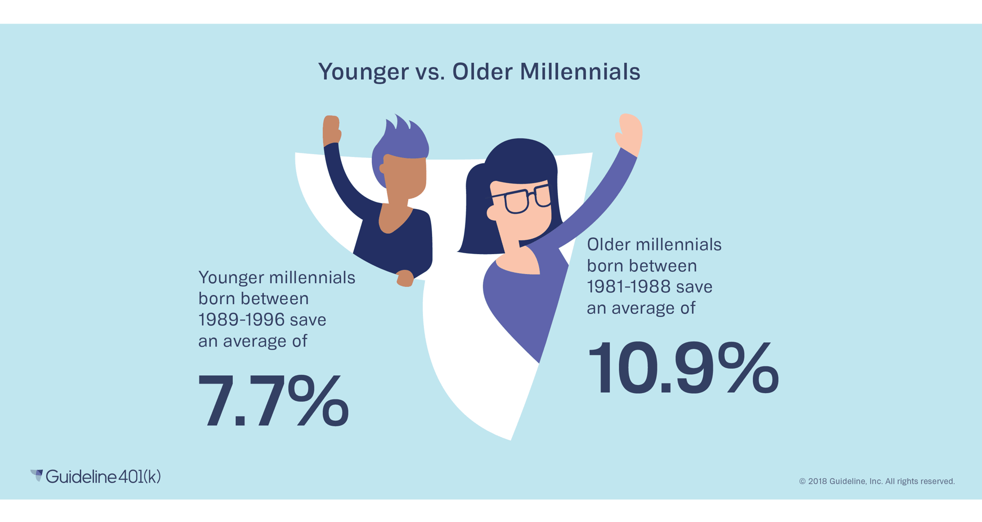 Millennials 401(k) savings - younger vs older