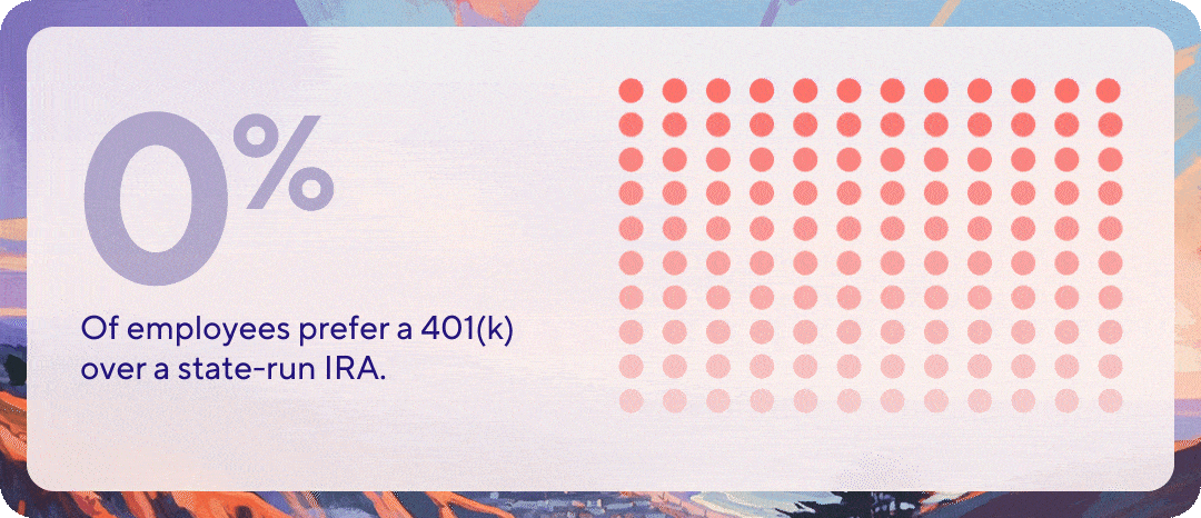 Graphic: 70% of employees prefer a 401(k) over a state-run IRA, depicted with a dot matrix.