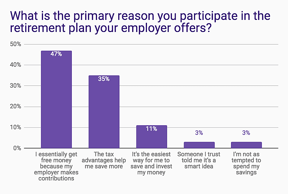 Chart citing why employees participate in 401(k) plans